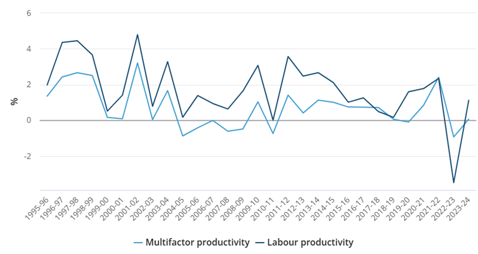 ABS Productivity Statistics. 

A graphic showing the decline of Australia's productivity since 1995 comparing multifactor and labour productivity. 